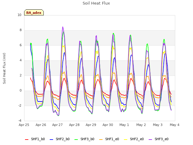 plot of Soil Heat Flux