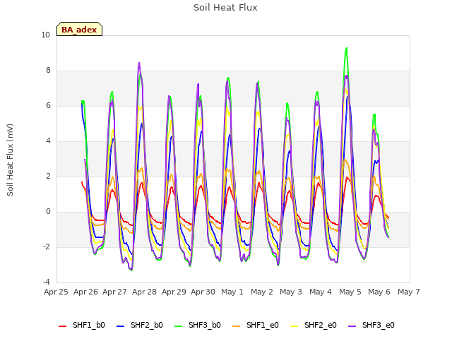 plot of Soil Heat Flux