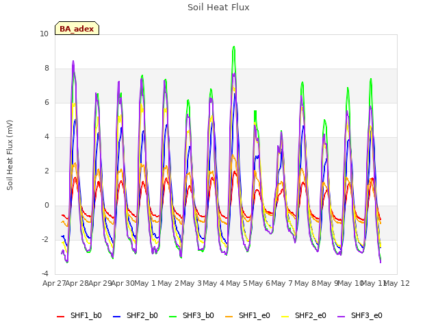 plot of Soil Heat Flux