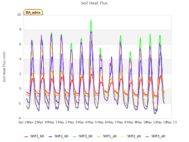 plot of Soil Heat Flux