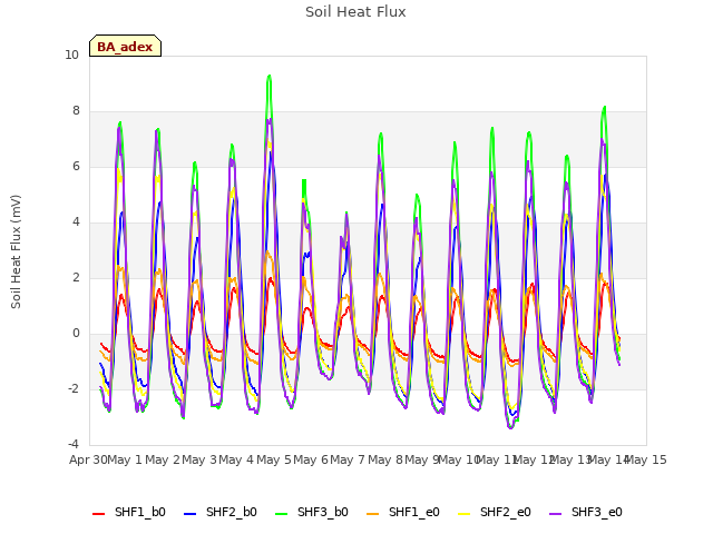 plot of Soil Heat Flux
