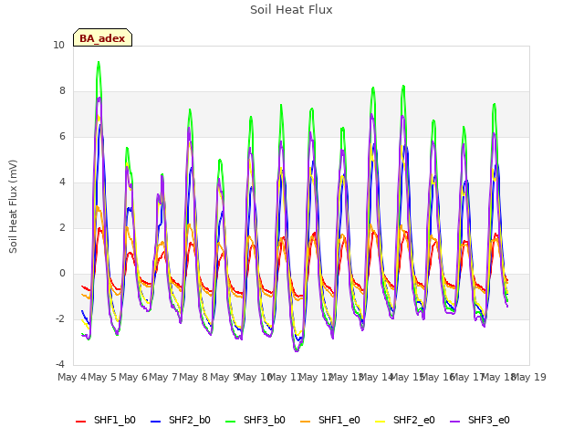 plot of Soil Heat Flux