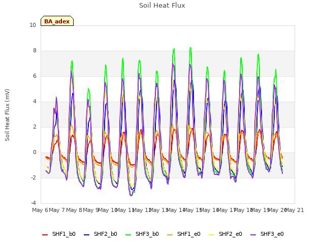 plot of Soil Heat Flux