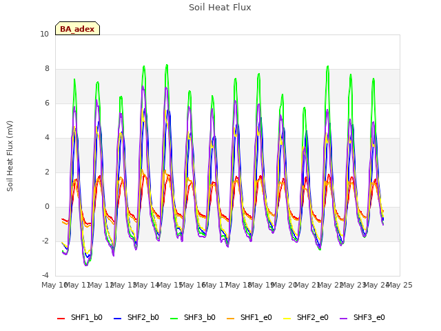 plot of Soil Heat Flux