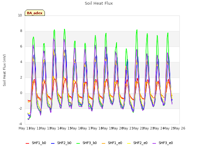 plot of Soil Heat Flux