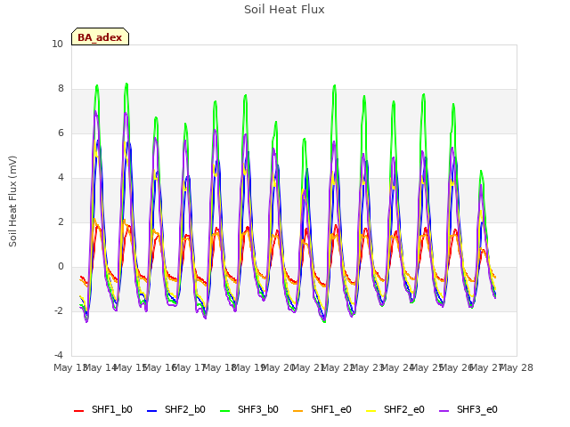 plot of Soil Heat Flux