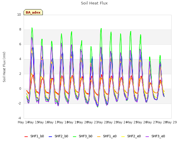 plot of Soil Heat Flux