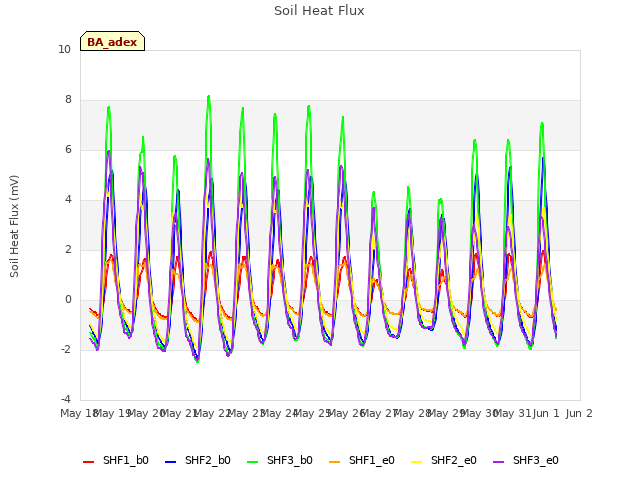 plot of Soil Heat Flux