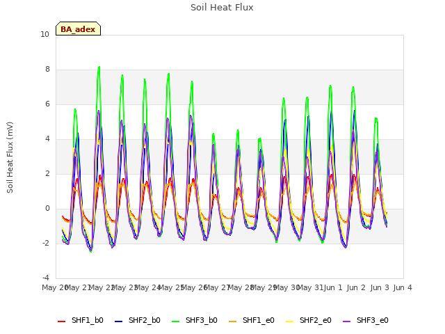 plot of Soil Heat Flux