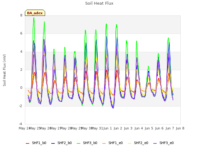 plot of Soil Heat Flux