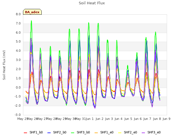 plot of Soil Heat Flux