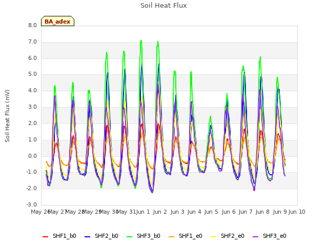 plot of Soil Heat Flux