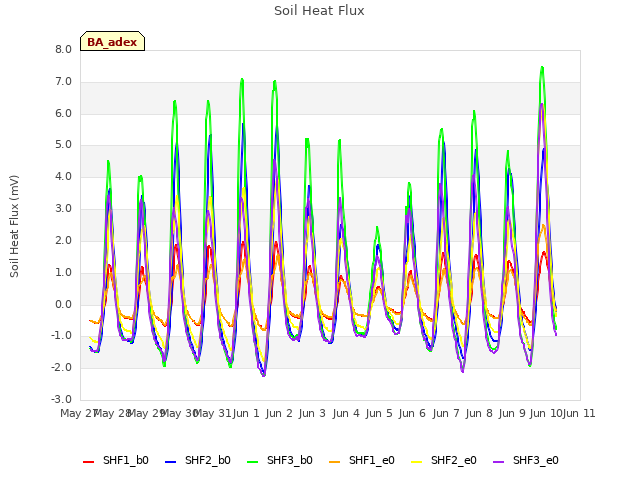 plot of Soil Heat Flux