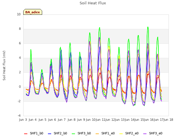 plot of Soil Heat Flux