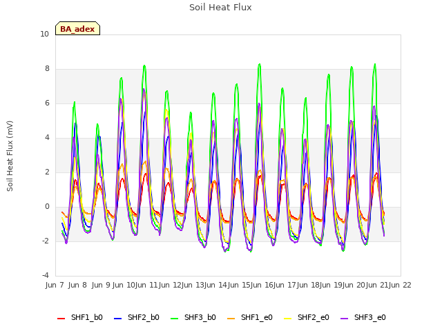 plot of Soil Heat Flux