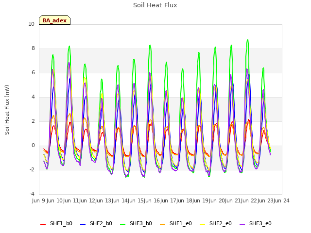 plot of Soil Heat Flux