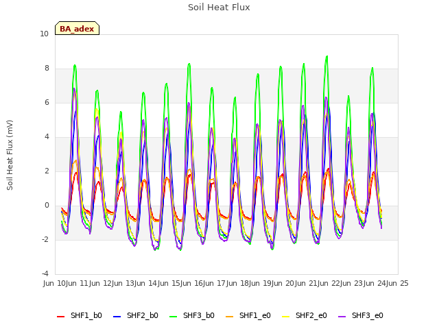 plot of Soil Heat Flux