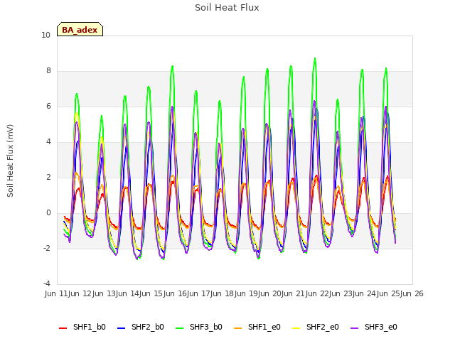 plot of Soil Heat Flux