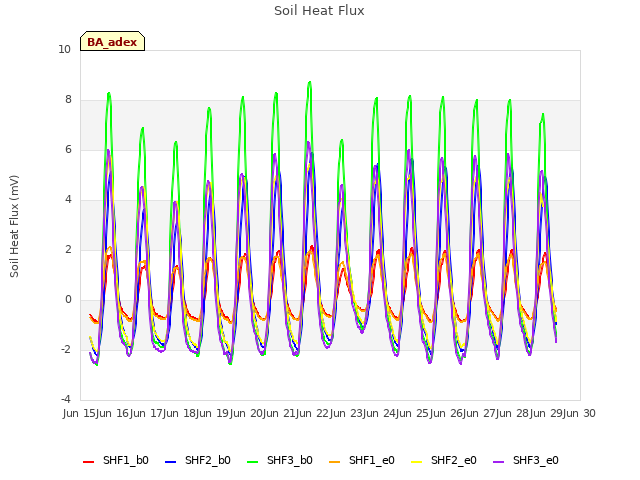 plot of Soil Heat Flux