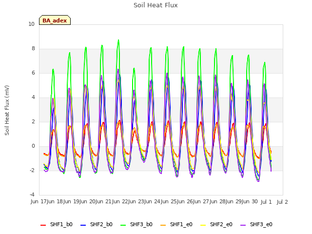 plot of Soil Heat Flux