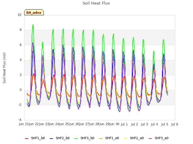 plot of Soil Heat Flux