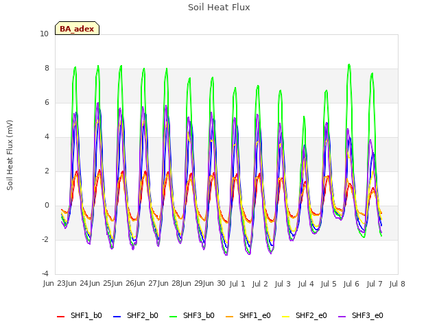 plot of Soil Heat Flux