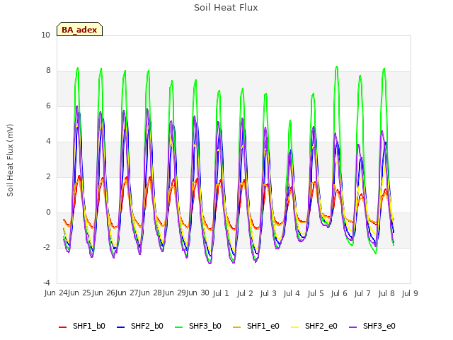 plot of Soil Heat Flux