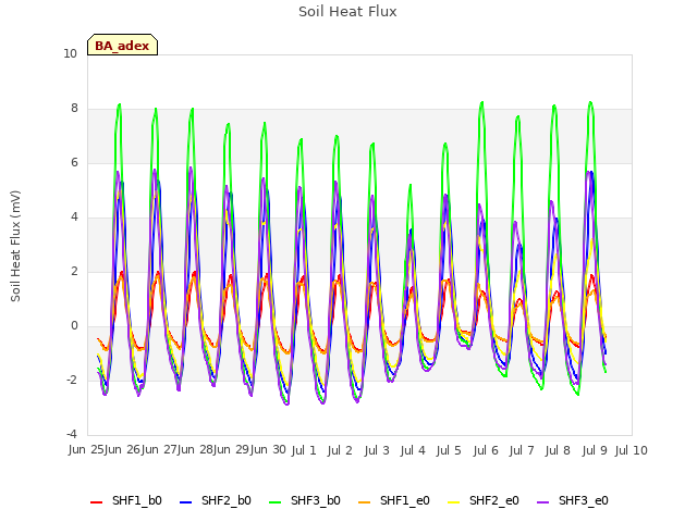 plot of Soil Heat Flux