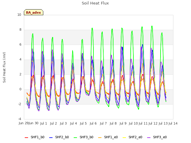 plot of Soil Heat Flux