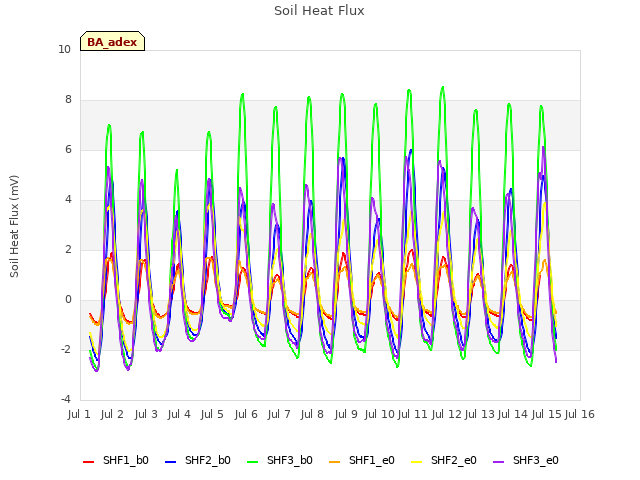 plot of Soil Heat Flux