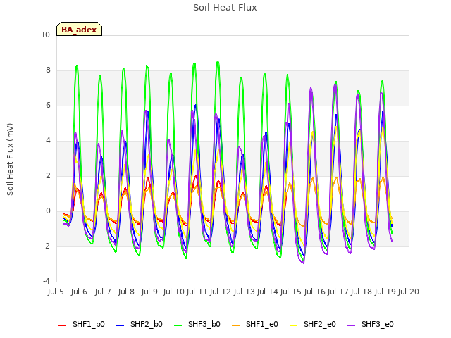 plot of Soil Heat Flux