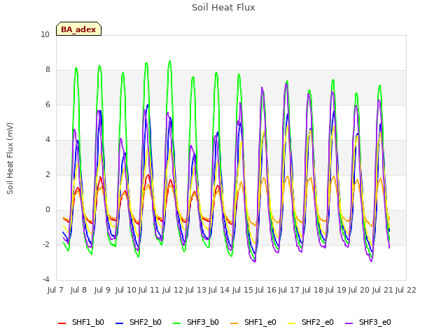 plot of Soil Heat Flux