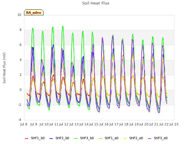 plot of Soil Heat Flux