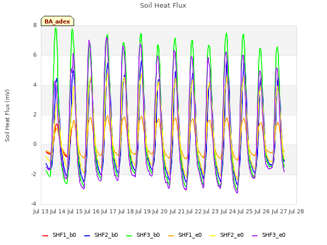 plot of Soil Heat Flux