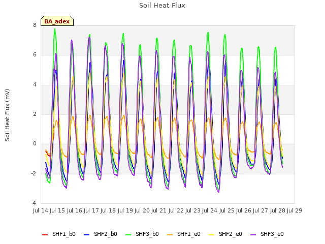 plot of Soil Heat Flux