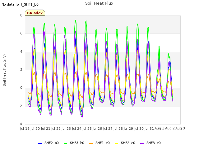 plot of Soil Heat Flux