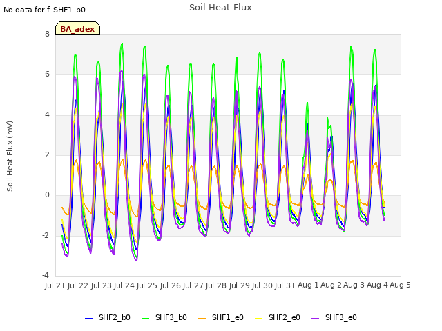 plot of Soil Heat Flux