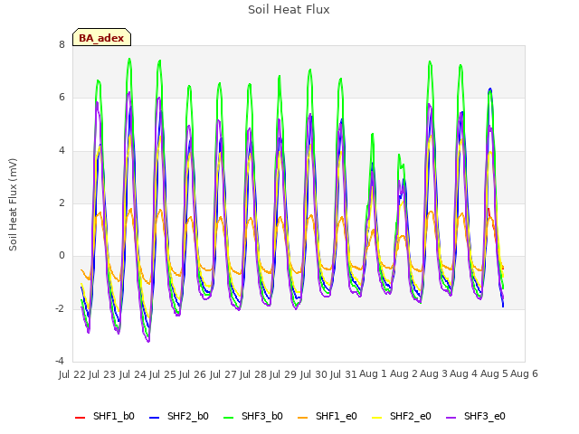 plot of Soil Heat Flux