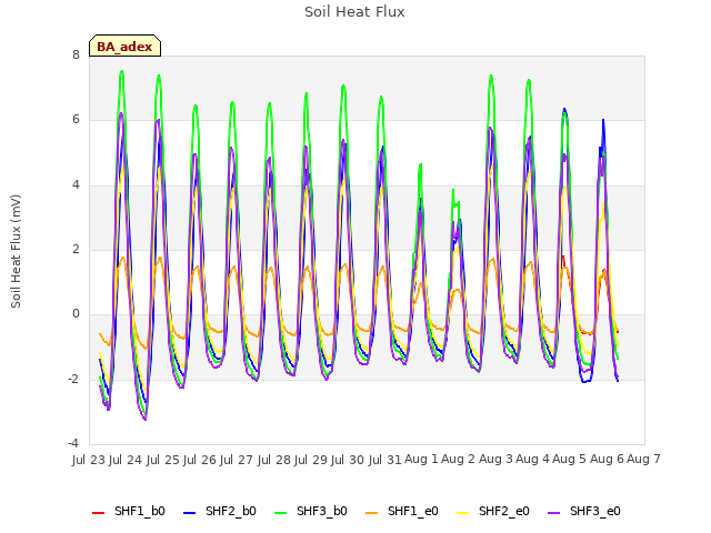 plot of Soil Heat Flux