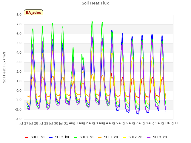 plot of Soil Heat Flux