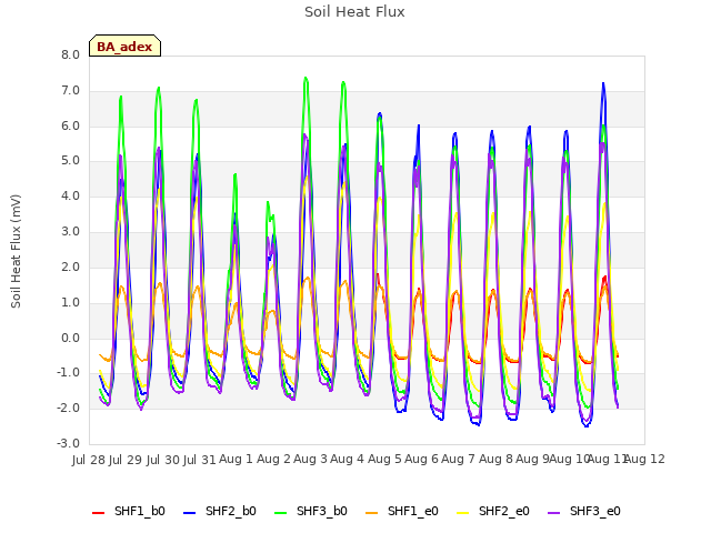 plot of Soil Heat Flux