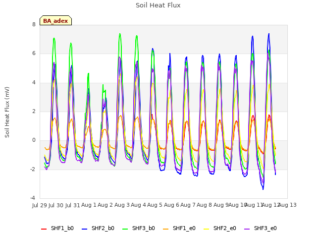 plot of Soil Heat Flux