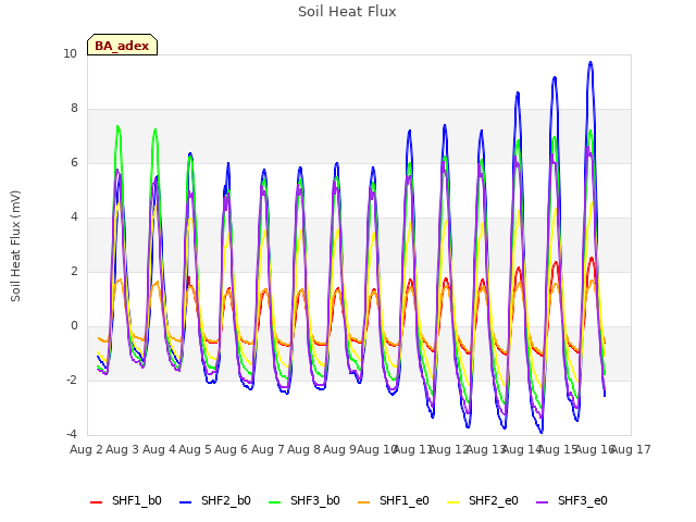 plot of Soil Heat Flux