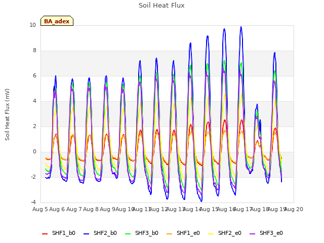 plot of Soil Heat Flux