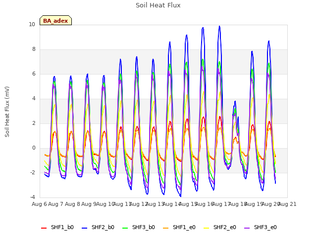 plot of Soil Heat Flux