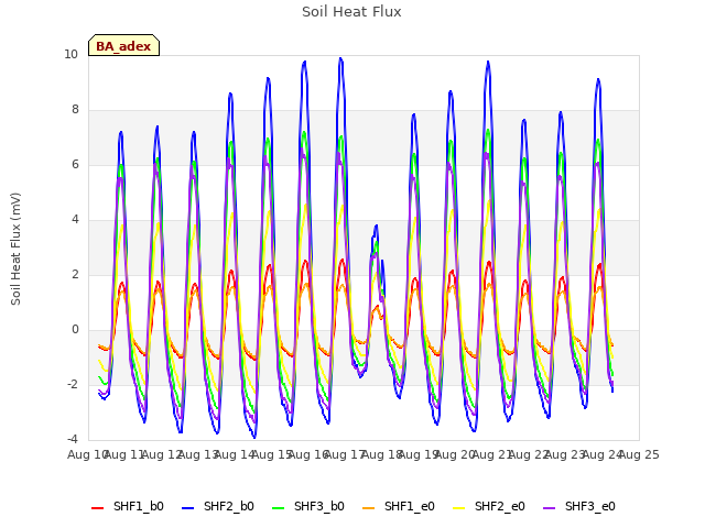 plot of Soil Heat Flux