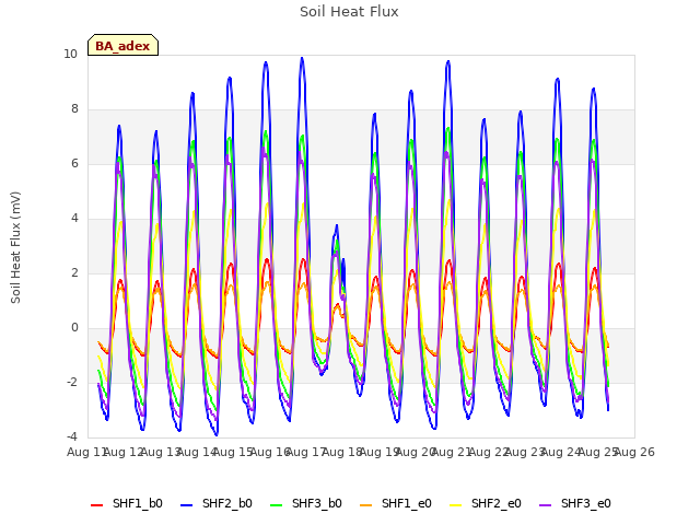 plot of Soil Heat Flux