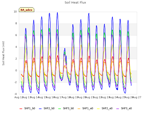 plot of Soil Heat Flux