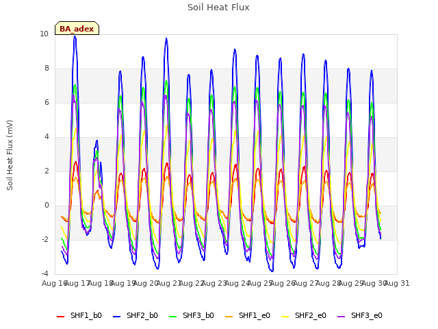 plot of Soil Heat Flux