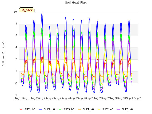 plot of Soil Heat Flux